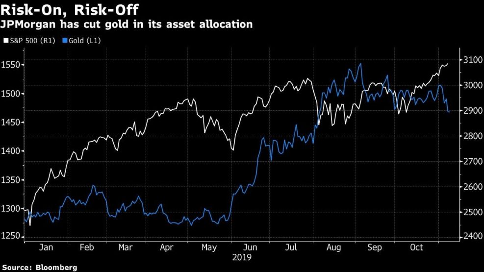 JPMorgan has cut gold in its asset allocation