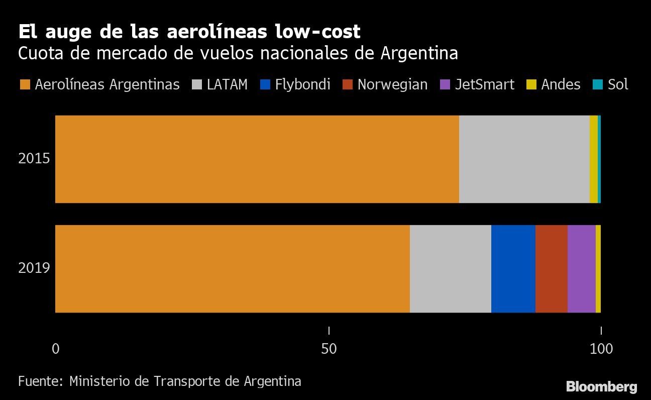 El auge de las aerolíneas low-cost