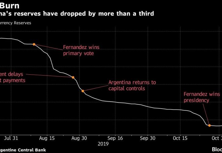 Argentina Se Está Quedando Sin Dólares Para Pagar La Deuda