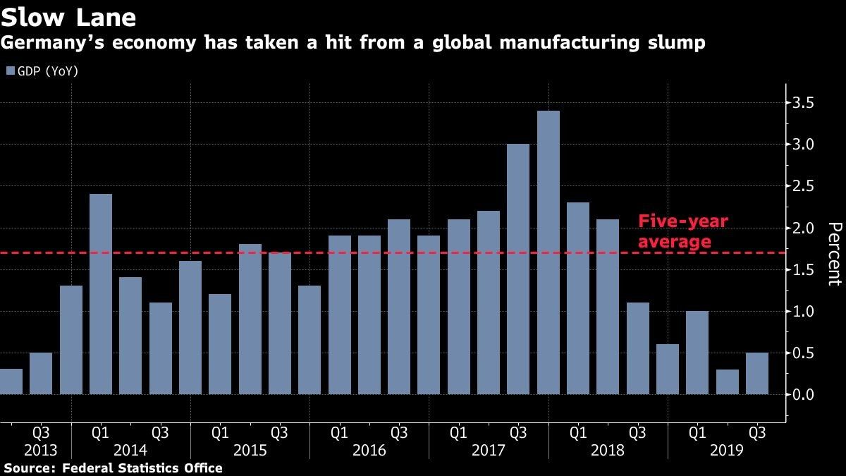 Germany’s economy has taken a hit from a global manufacturing slump