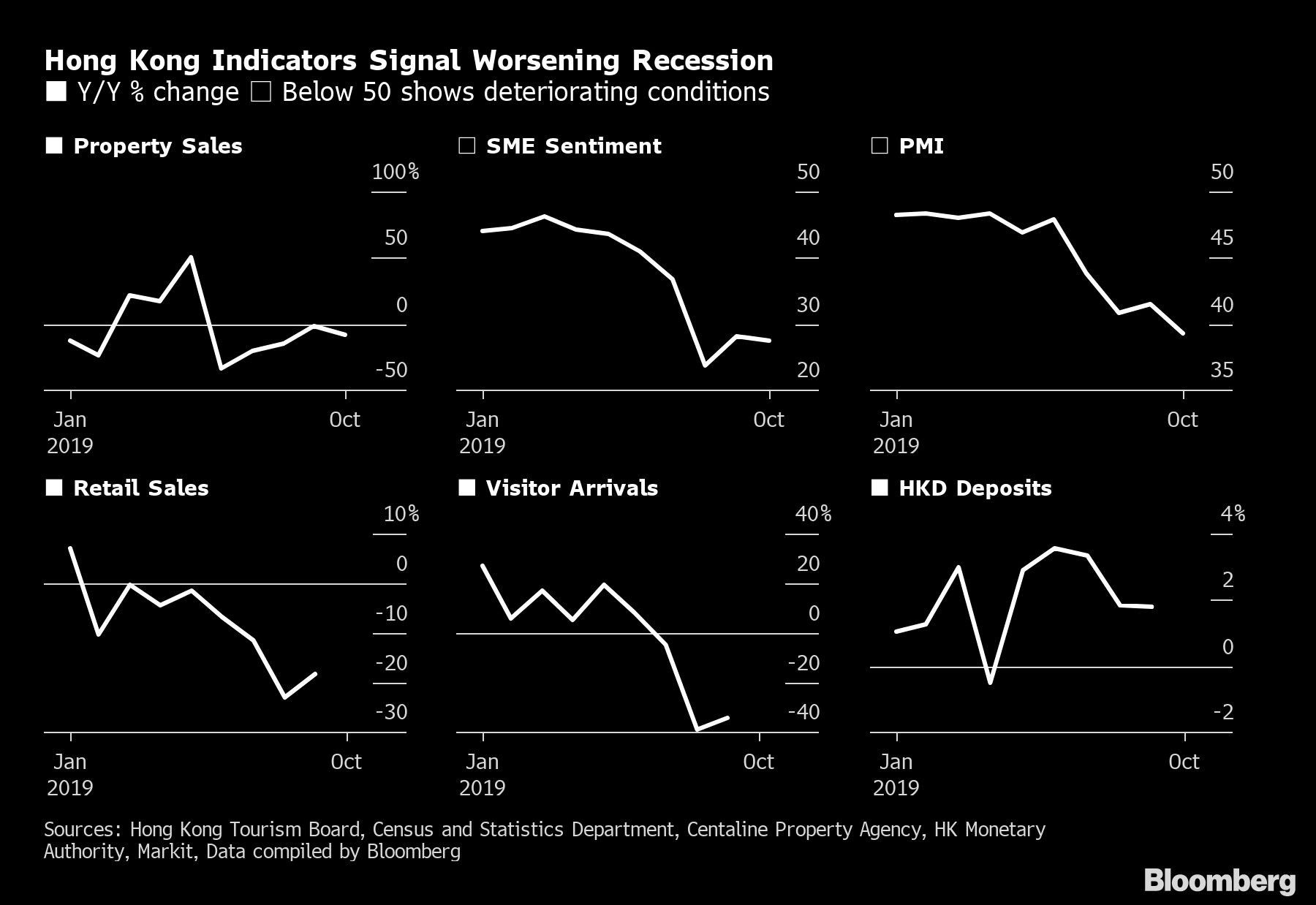 Hong Kong Indicators Signal Worsening Recession