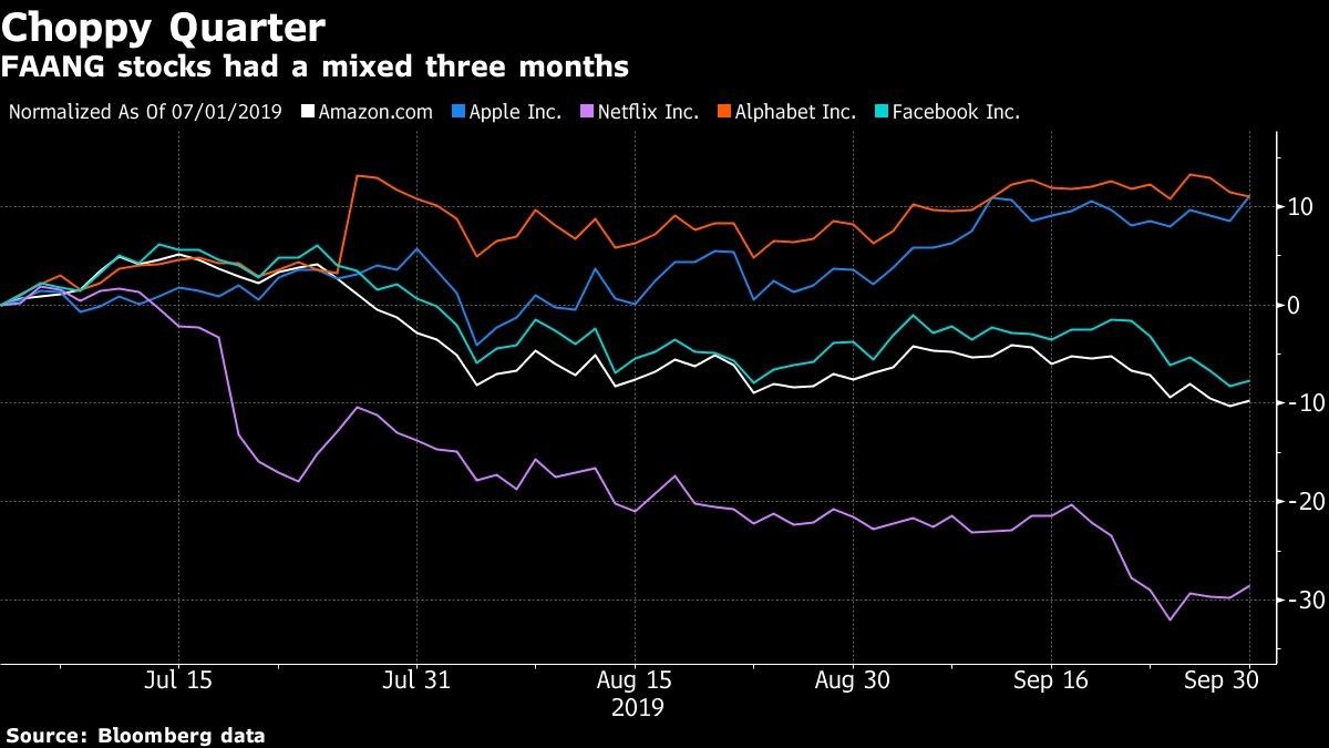 FAANG stocks had a mixed three months