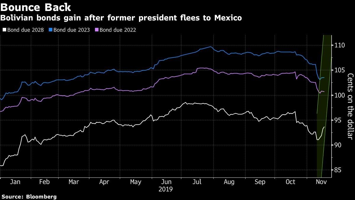 Bolivian bonds gain after former president flees to Mexico