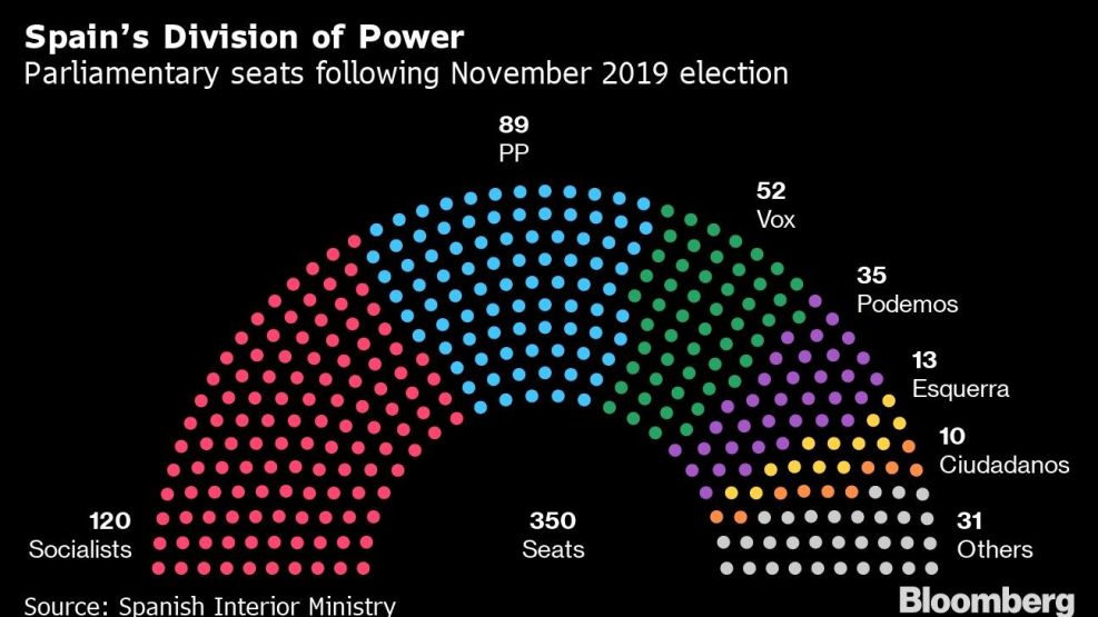 Spain’s Division of Power