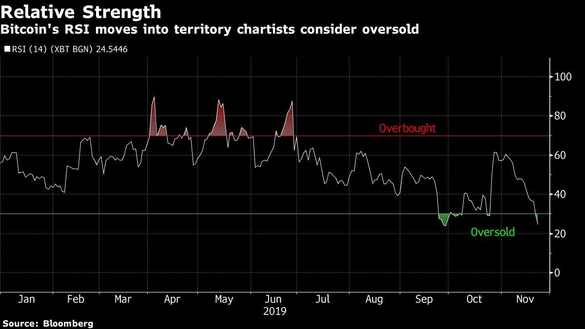 Bitcoin's RSI moves into territory chartists consider oversold