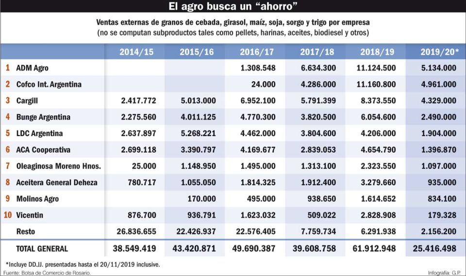 El agro busca un