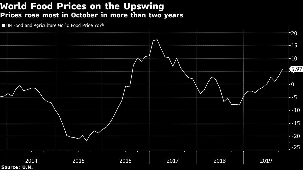 Prices rose most in October in more than two years