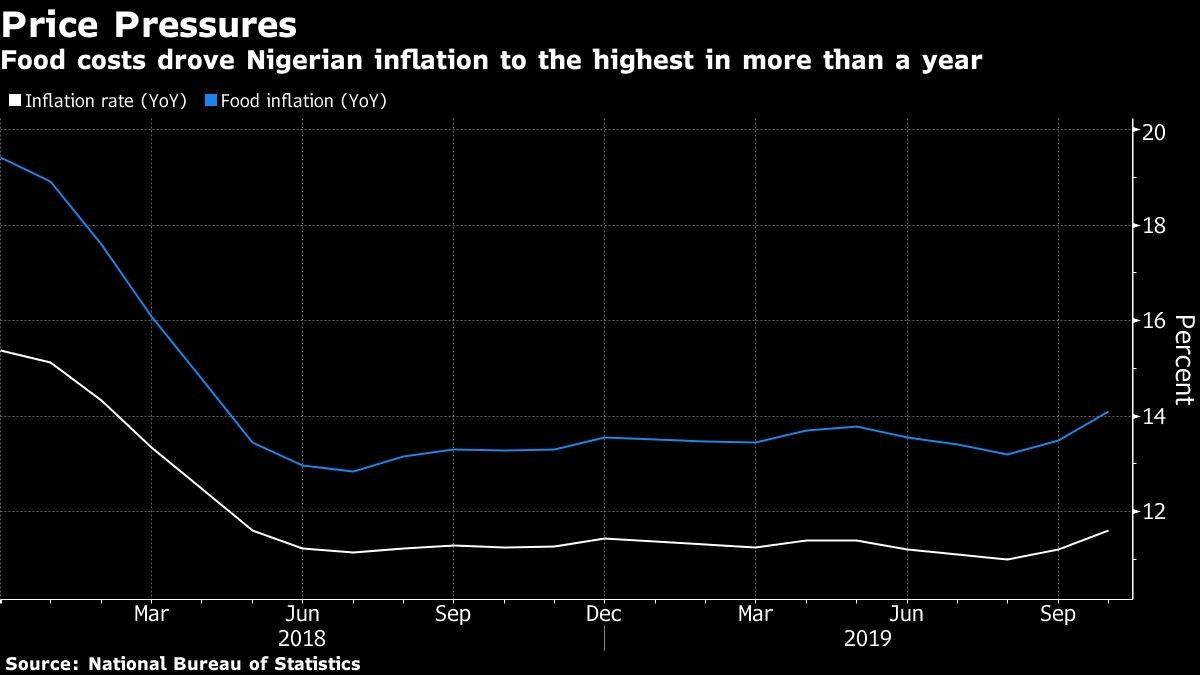 Food costs drove Nigerian inflation to the highest in more than a year