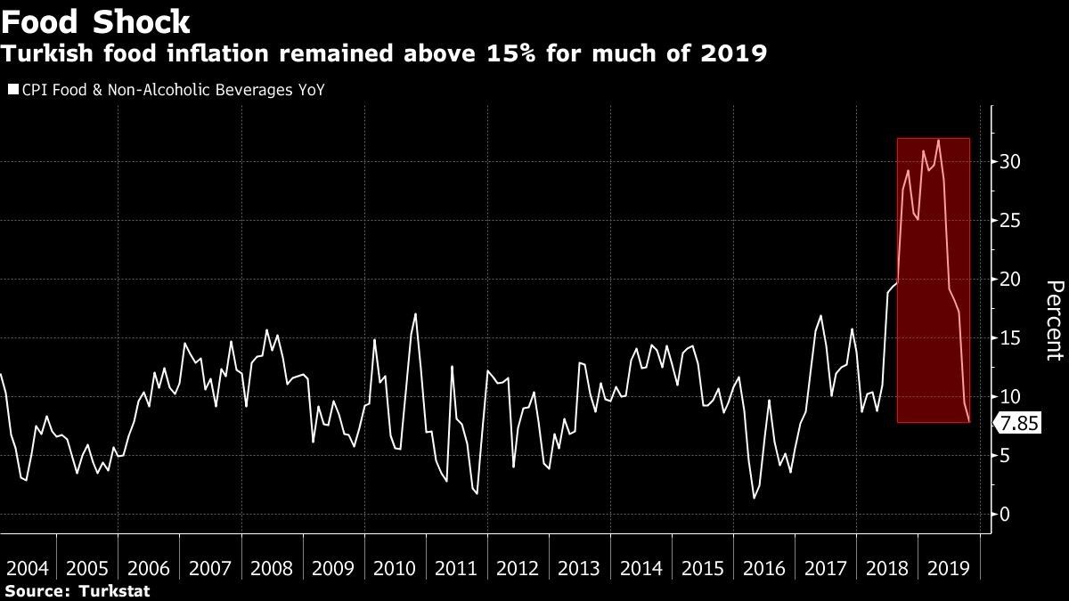 Turkish food inflation remained above 15% for much of 2019