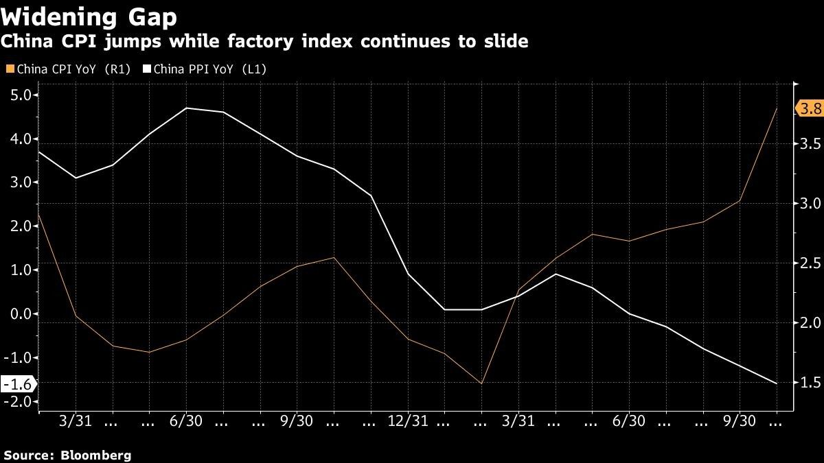 China CPI jumps while factory index continues to slide