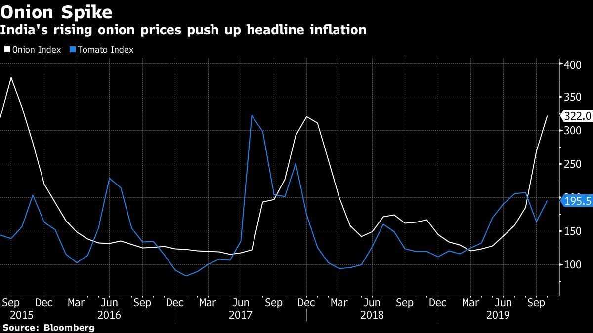 India's rising onion prices push up headline inflation