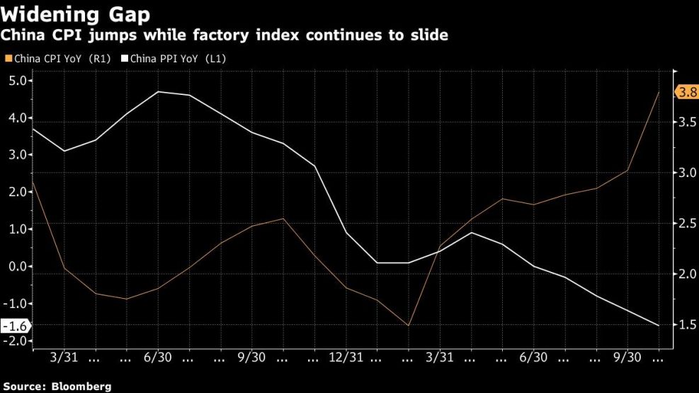 China CPI jumps while factory index continues to slide