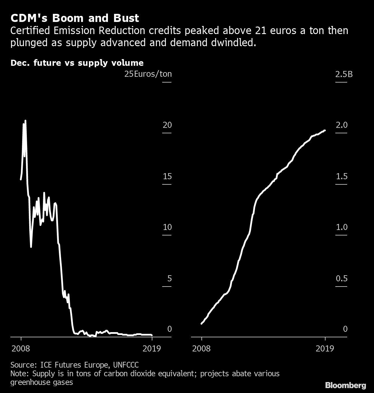 CDM's Boom and Bust