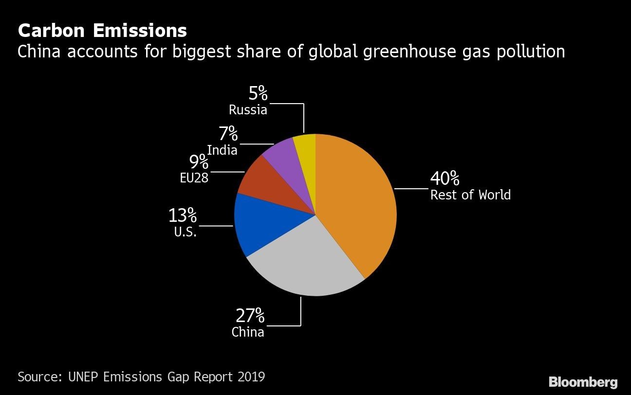 Carbon Emissions