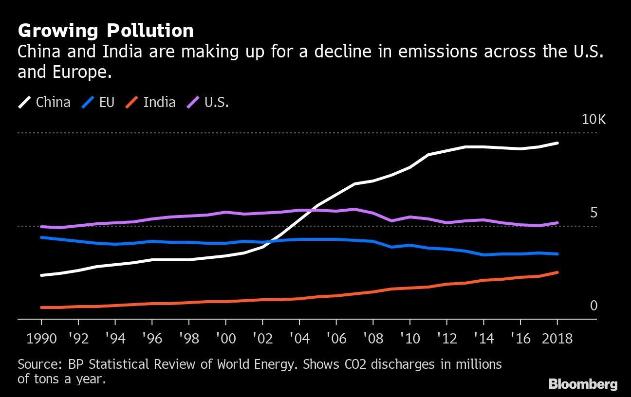 Growing Pollution