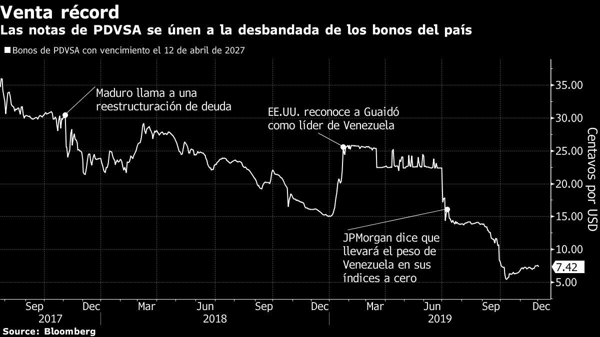 Las notas de PDVSA se únen a la desbandada de los bonos del país