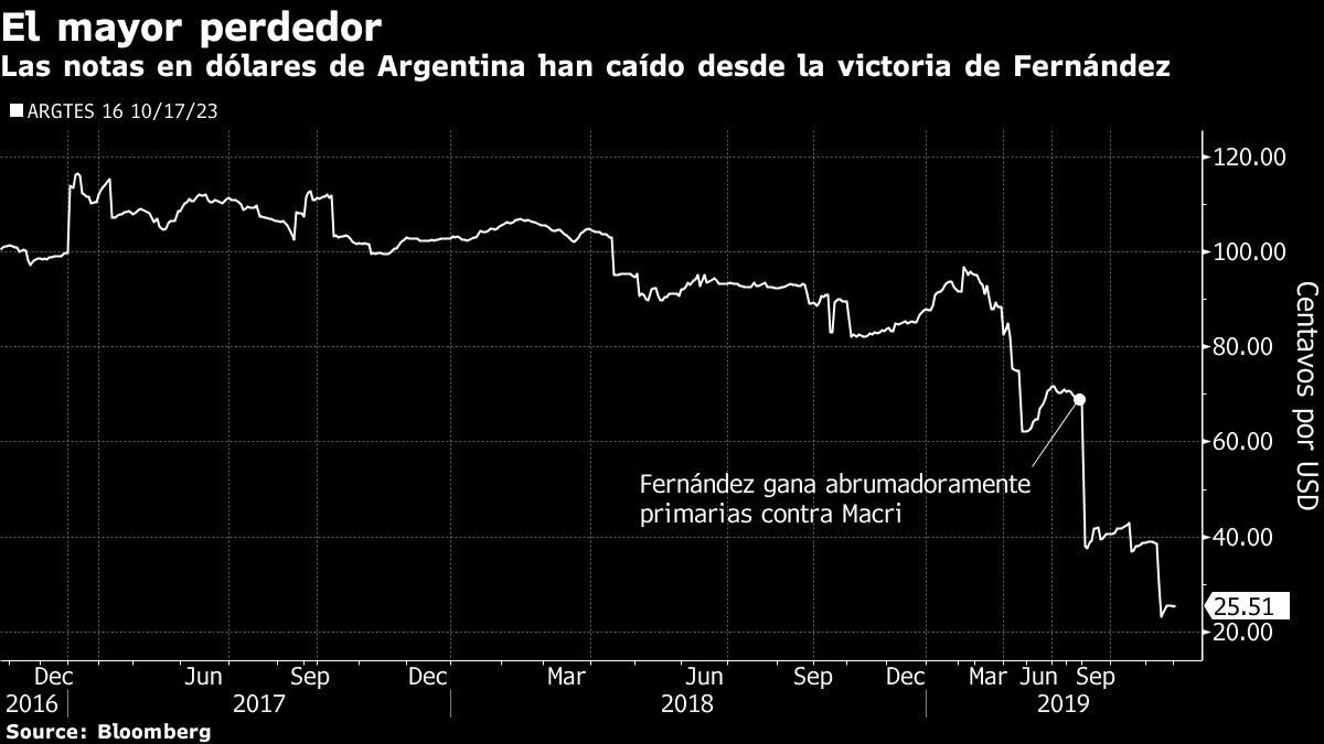 Las notas en dólares de Argentina han caído desde la victoria de Fernández