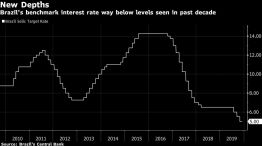 Brazil's benchmark interest rate way below levels seen in past decade