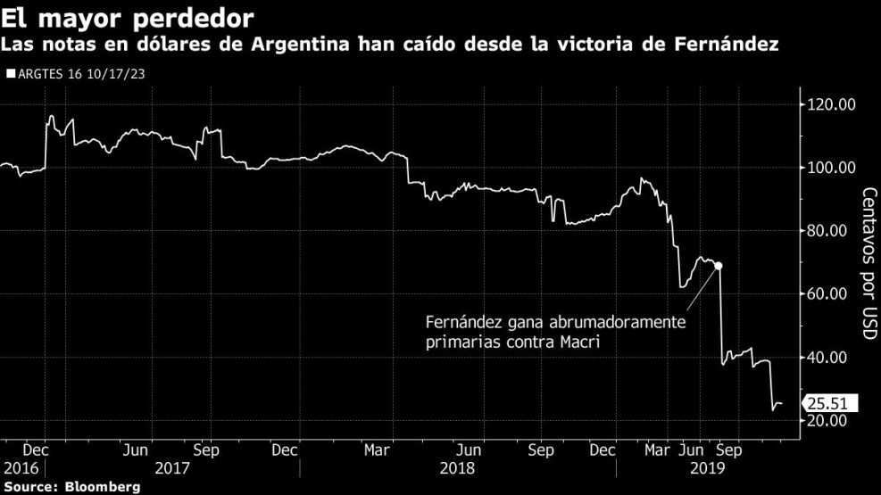 Las notas en dólares de Argentina han caído desde la victoria de Fernández