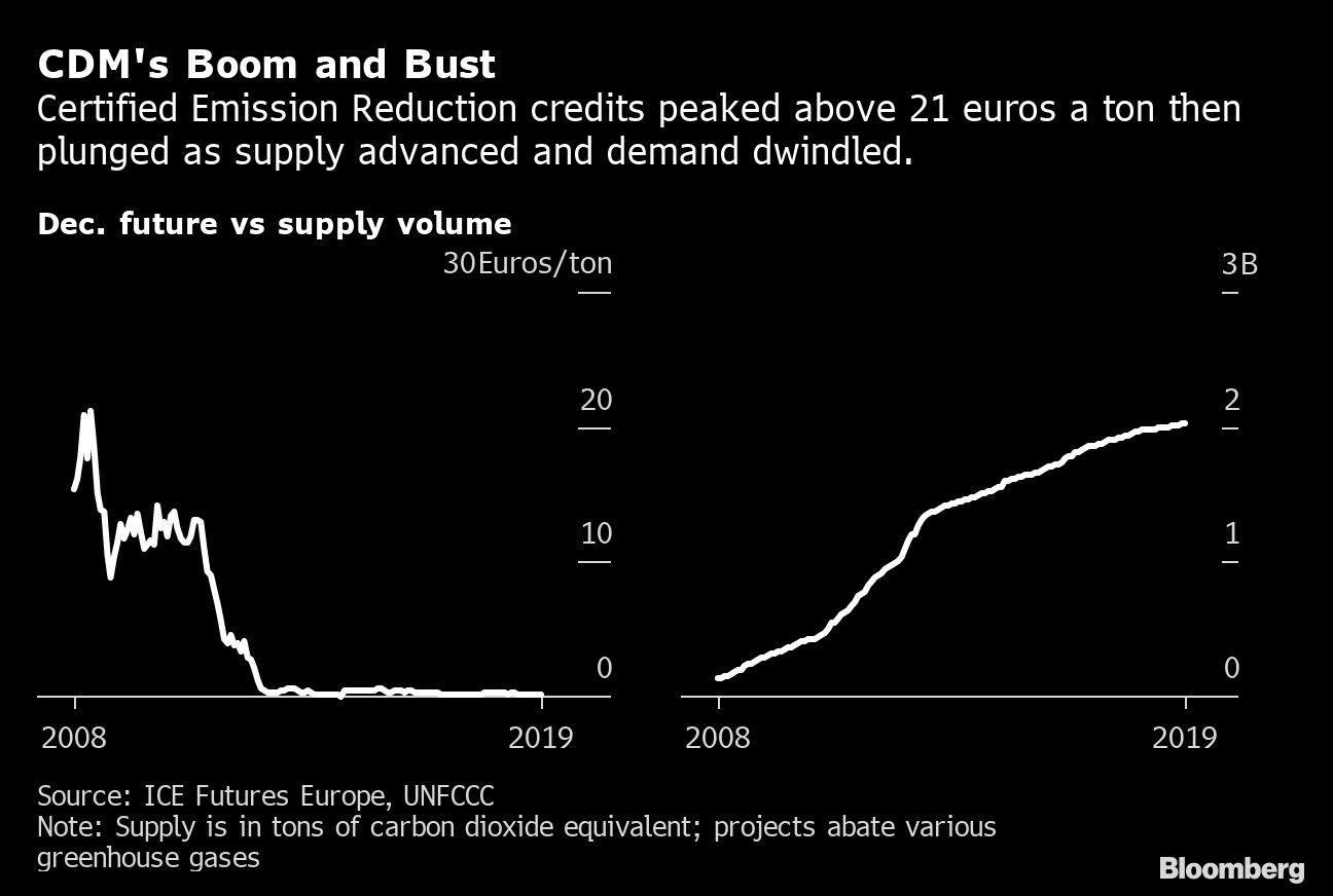 CDM's Boom and Bust