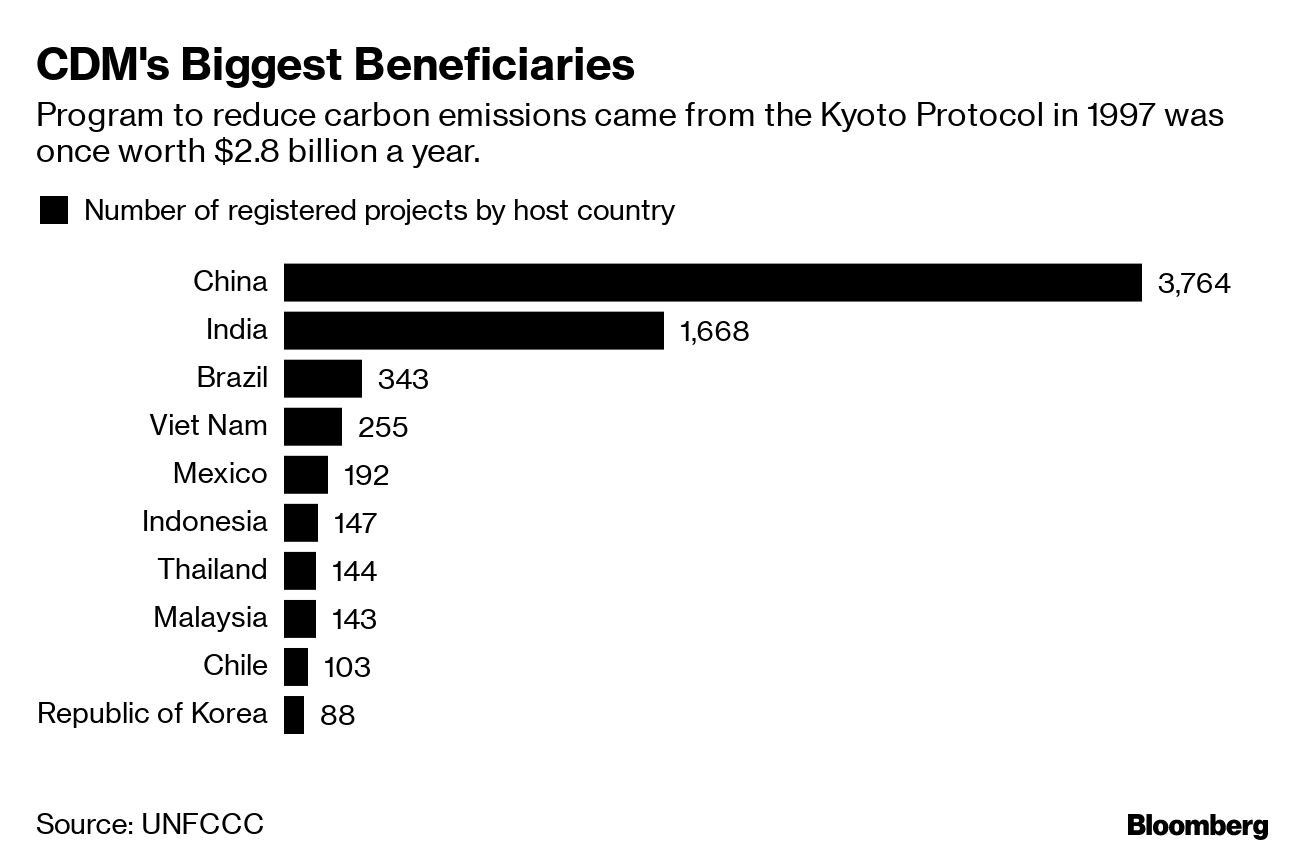 CDM's Biggest Beneficiaries