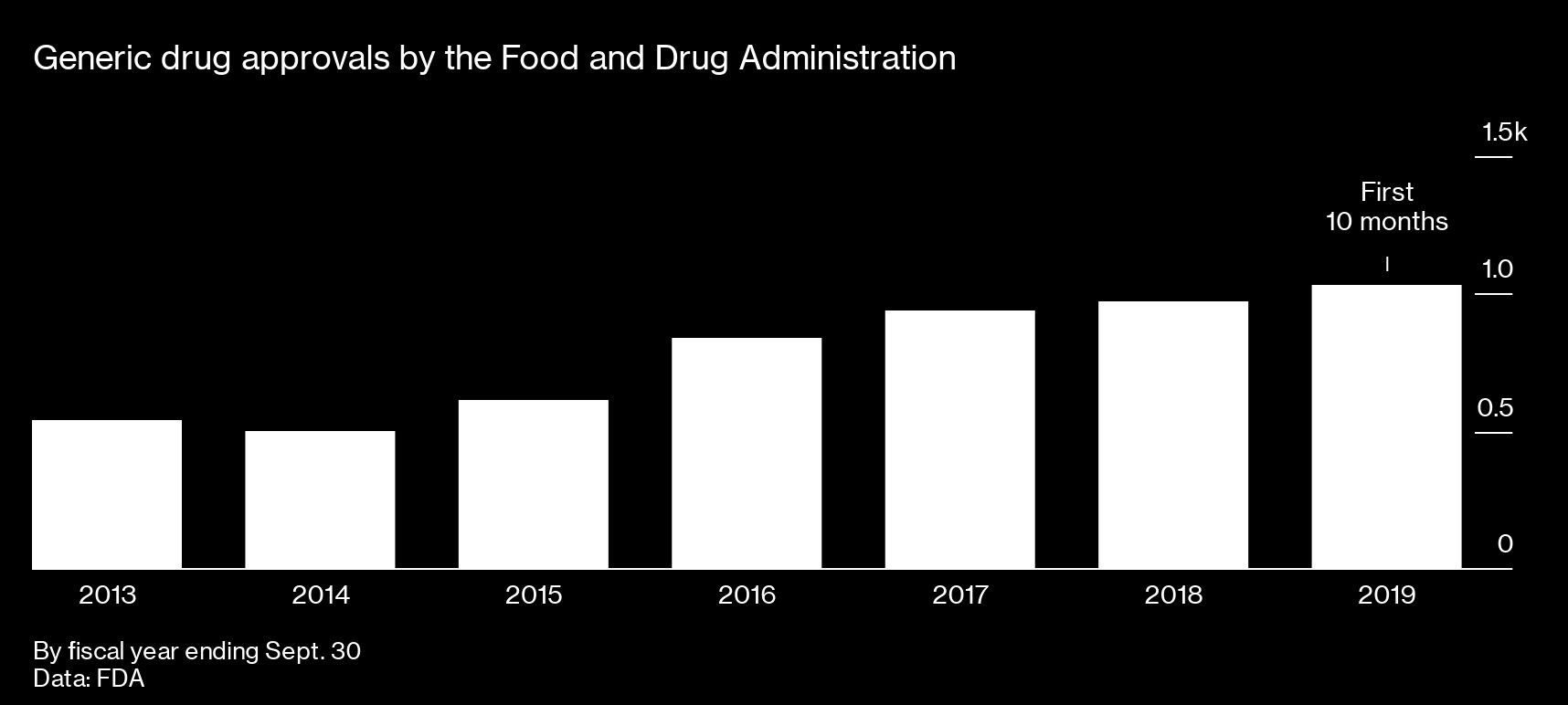 Generic drug approvals by the Food and Drug Administration