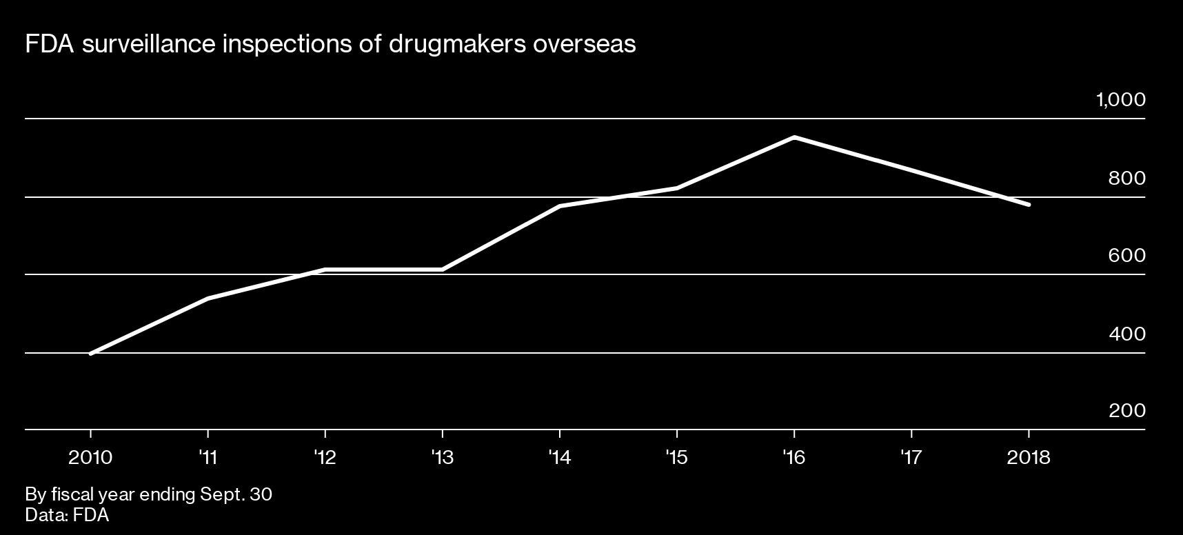 FDA surveillance inspections of drugmakers overseas