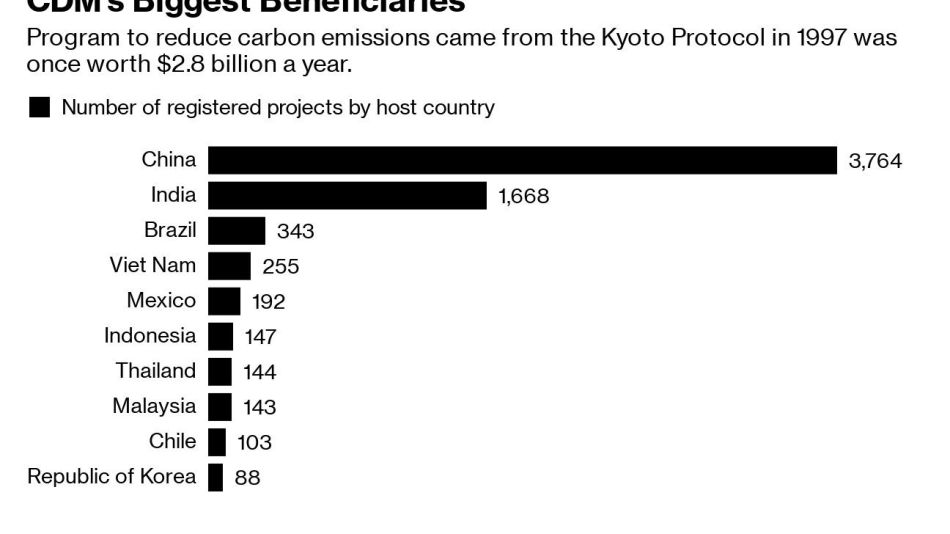 CDM's Biggest Beneficiaries