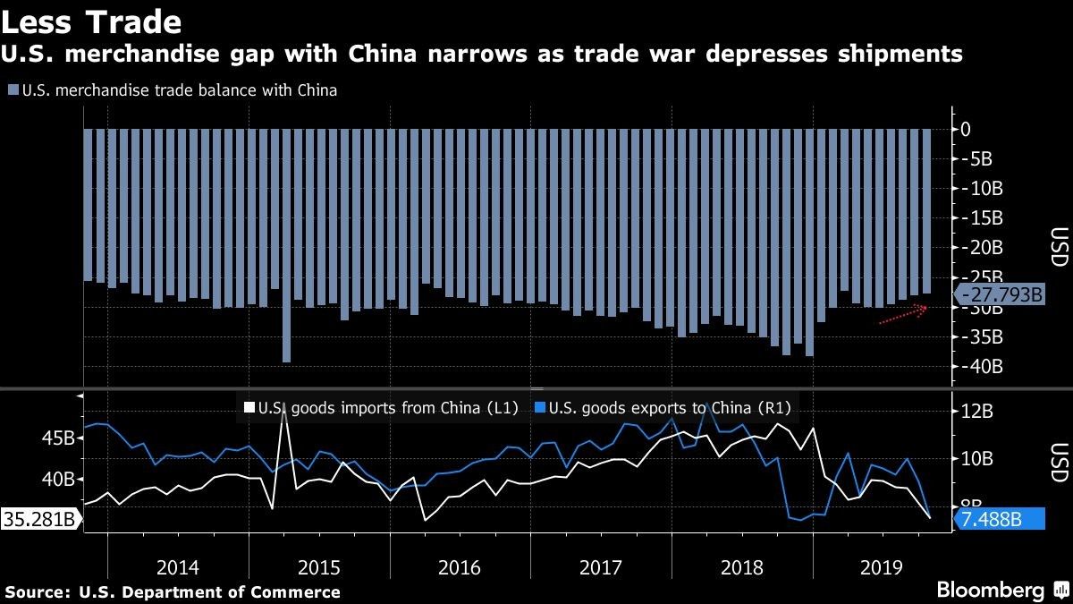 U.S. merchandise gap with China narrows as trade war depresses shipments