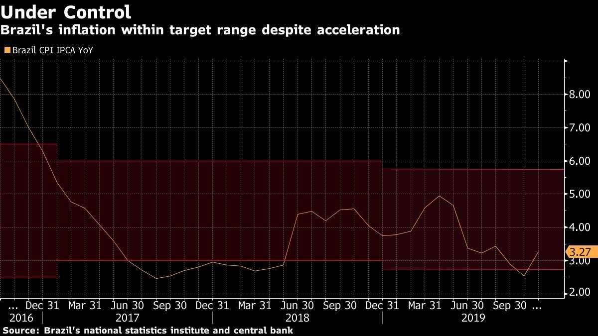 Brazil's inflation within target range despite acceleration