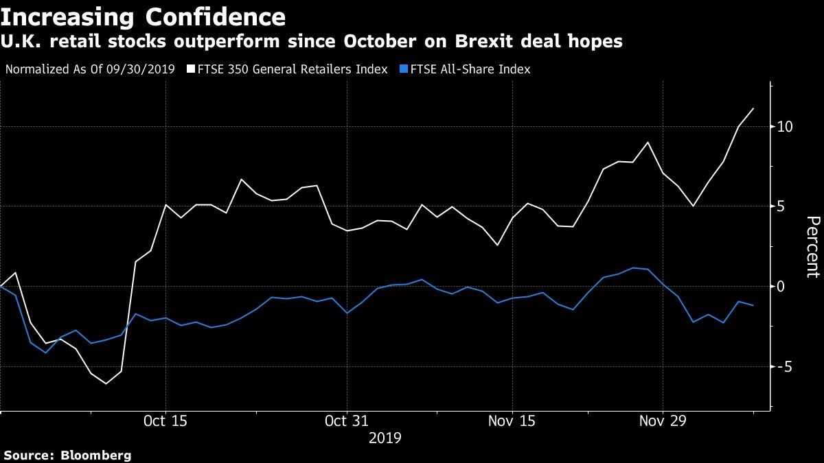 U.K. retail stocks outperform since October on Brexit deal hopes