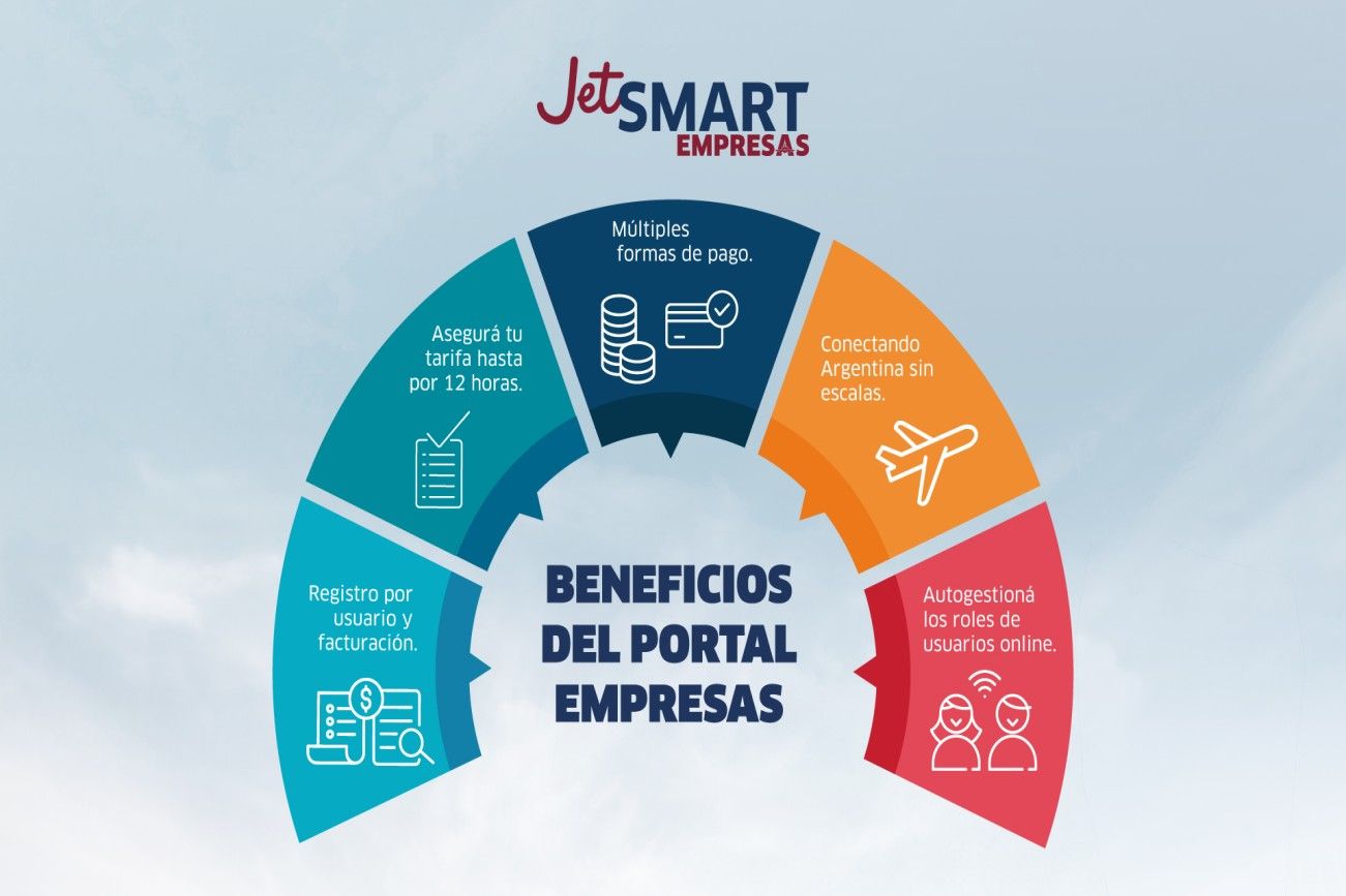 JetSMART, la aerolínea sudamericana de ultra bajo costo, presentó su Portal de Empresas, un sitio web que mejora la forma en que las organizaciones gestionan sus viajes corporativos a través de Internet.  