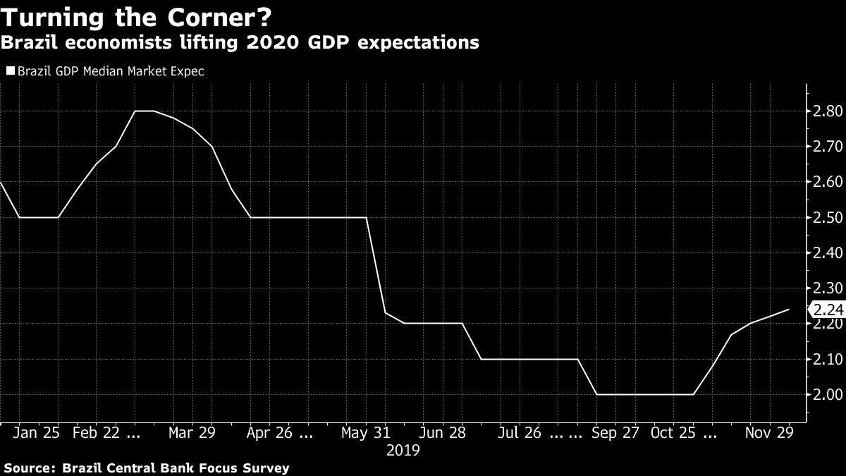 Brazil economists lifting 2020 GDP expectations