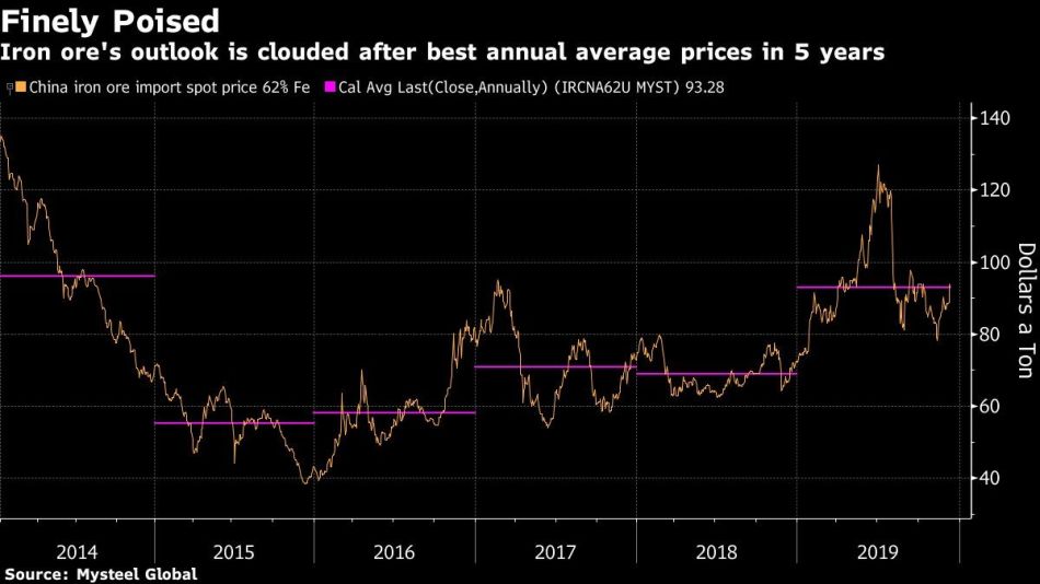 Iron ore's outlook is clouded after best annual average prices in 5 years