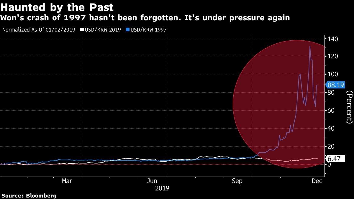 Won's crash of 1997 hasn't been forgotten. It's under pressure again