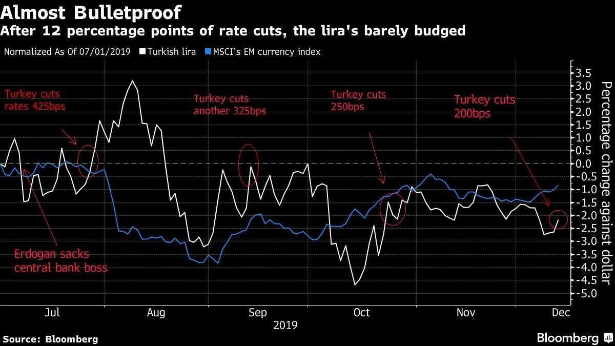 After 12 percentage points of rate cuts, the lira's barely budged