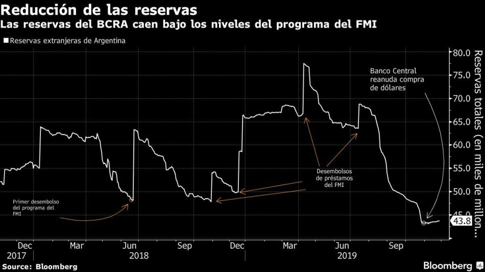Las reservas del BCRA caen bajo los niveles del programa del FMI