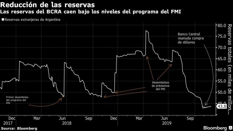 Las reservas del BCRA caen bajo los niveles del programa del FMI