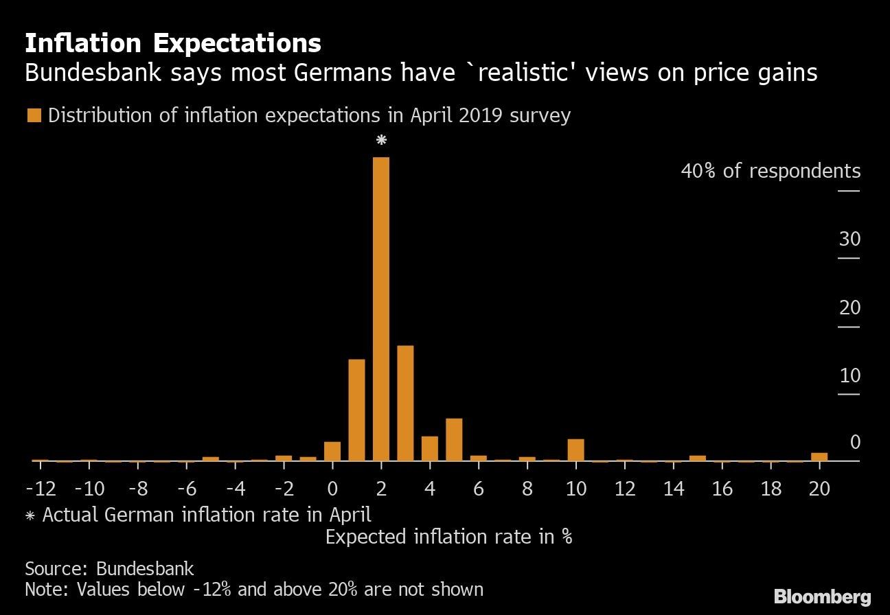 Inflation Expectations