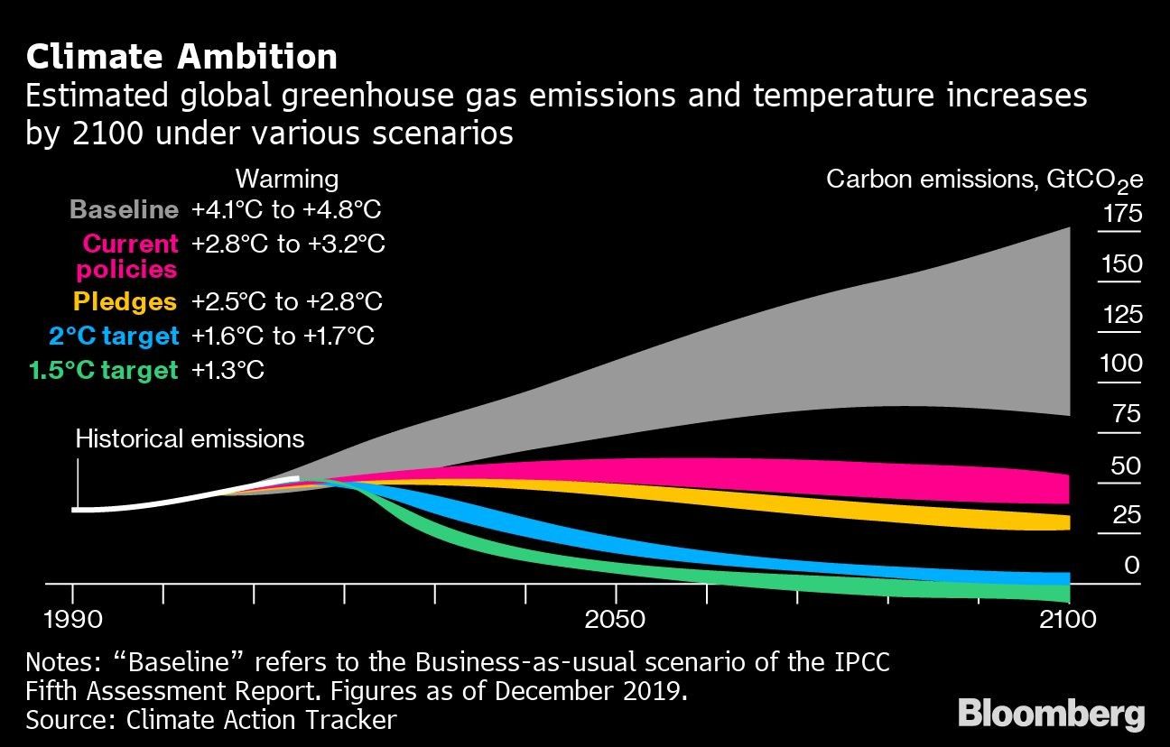 Climate Ambition