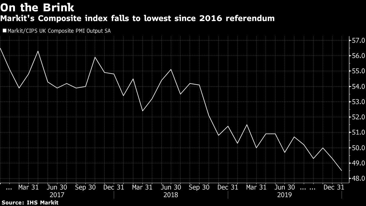 Markit's Composite index falls to lowest since 2016 referendum