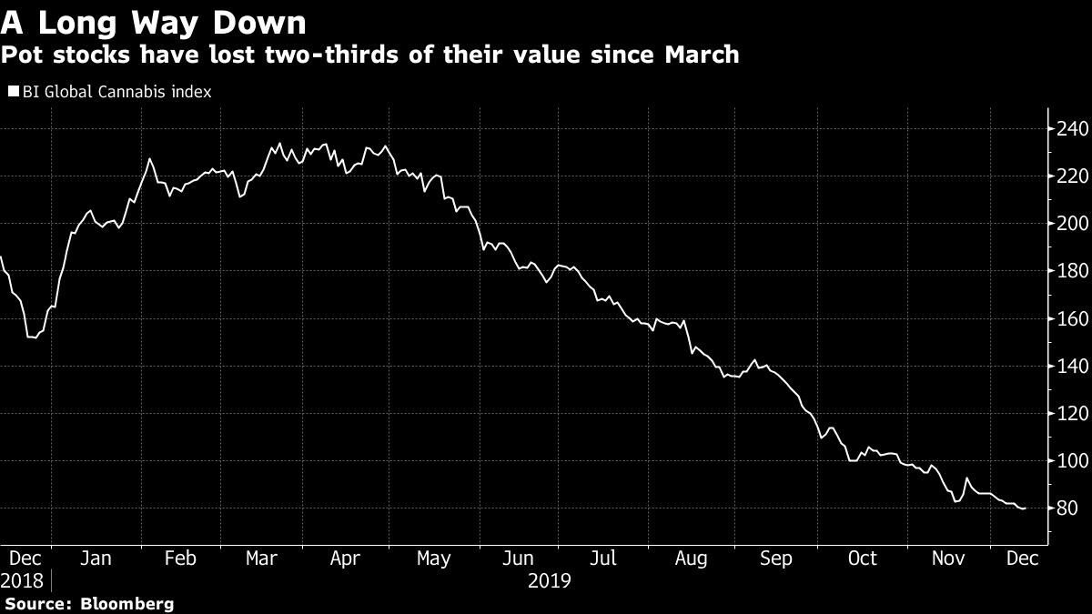 Pot stocks have lost two-thirds of their value since March