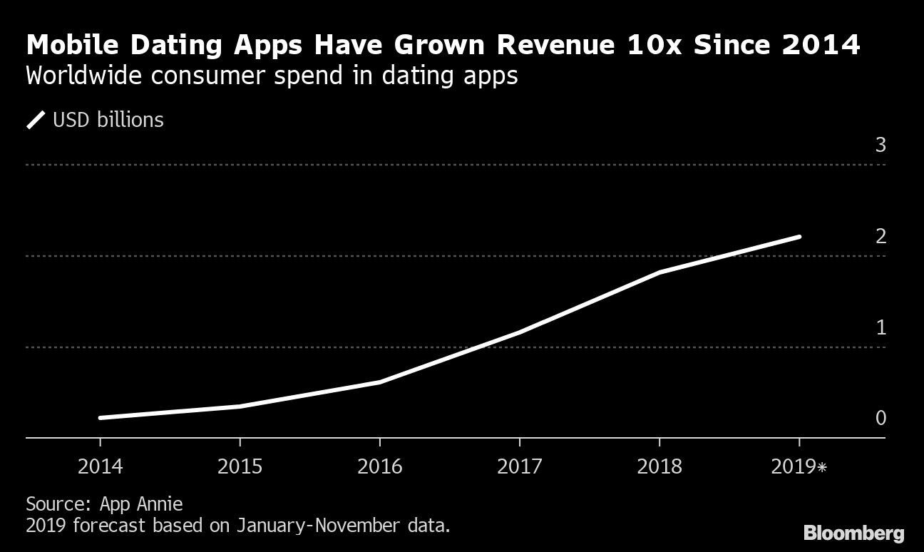 Mobile Dating Apps Have Grown Revenue 10x Since 2014