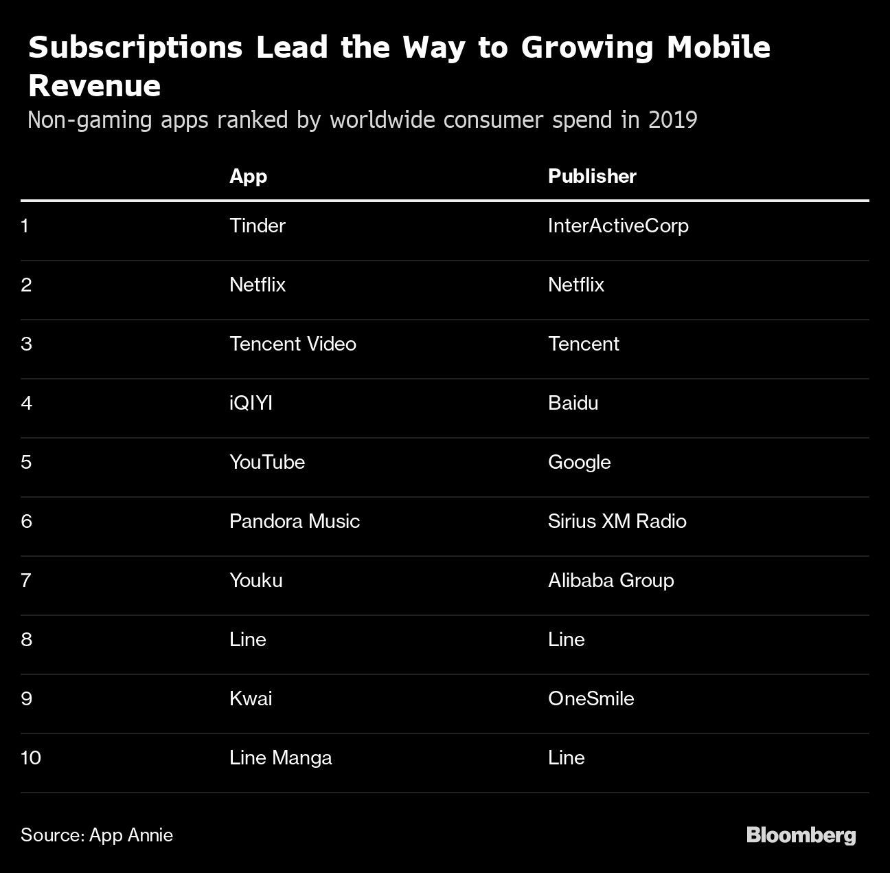 Subscriptions Lead the Way to Growing Mobile Revenue