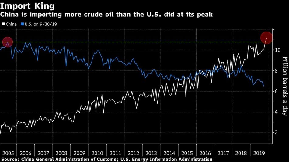 China is importing more crude oil than the U.S. did at its peak