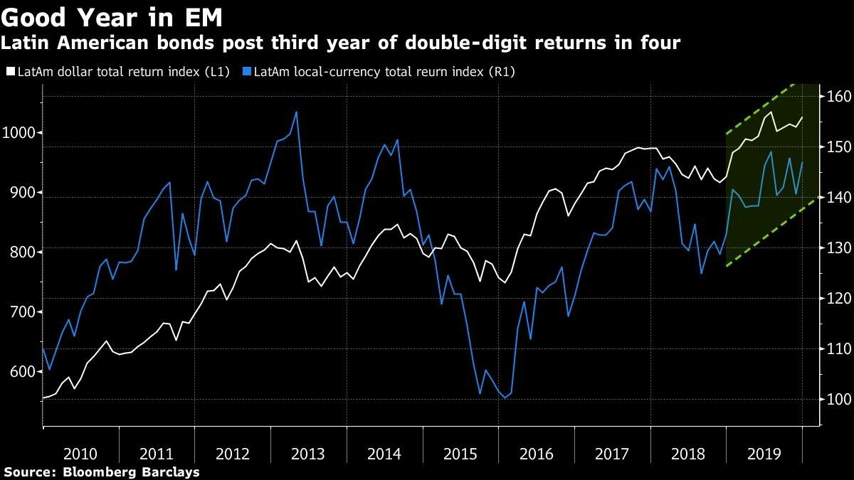 Latin American bonds post third year of double-digit returns in four