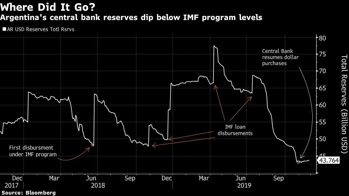 Argentina's central bank reserves dip below IMF program levels