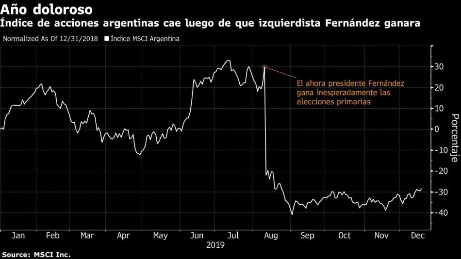 Índice de acciones argentinas cae luego de que izquierdista Fernández ganara