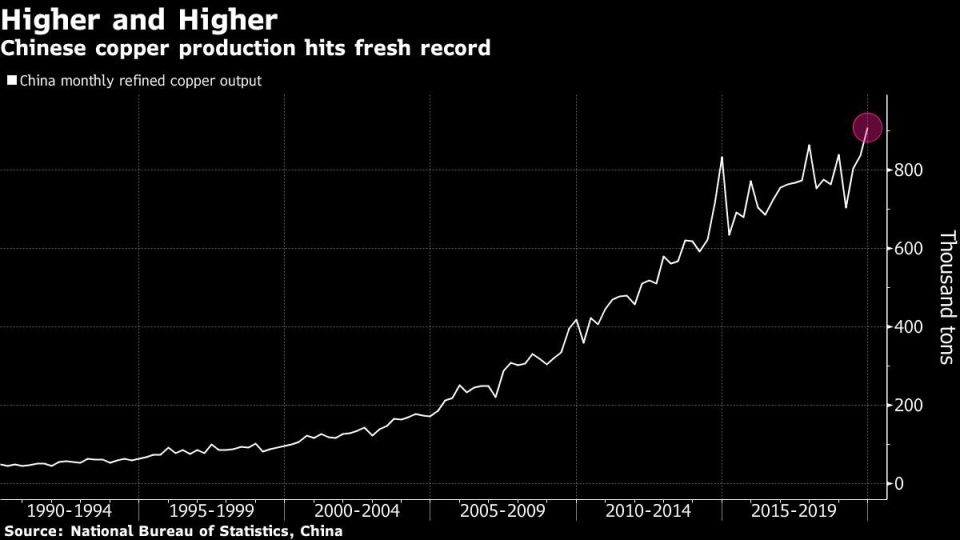Chinese copper production hits fresh record