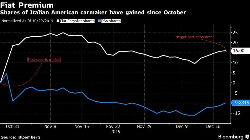 Shares of Italian American carmaker have gained since October